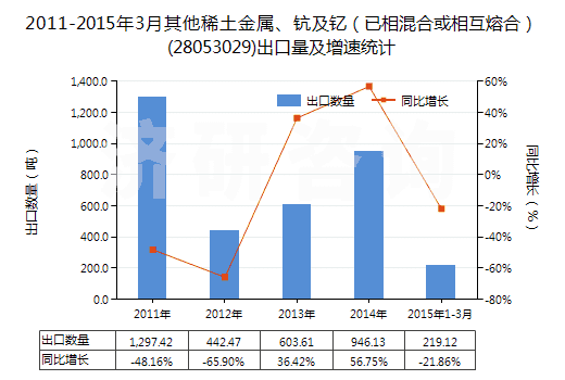2011-2015年3月其他稀土金屬、鈧及釔（已相混合或相互熔合）(28053029)出口量及增速統(tǒng)計